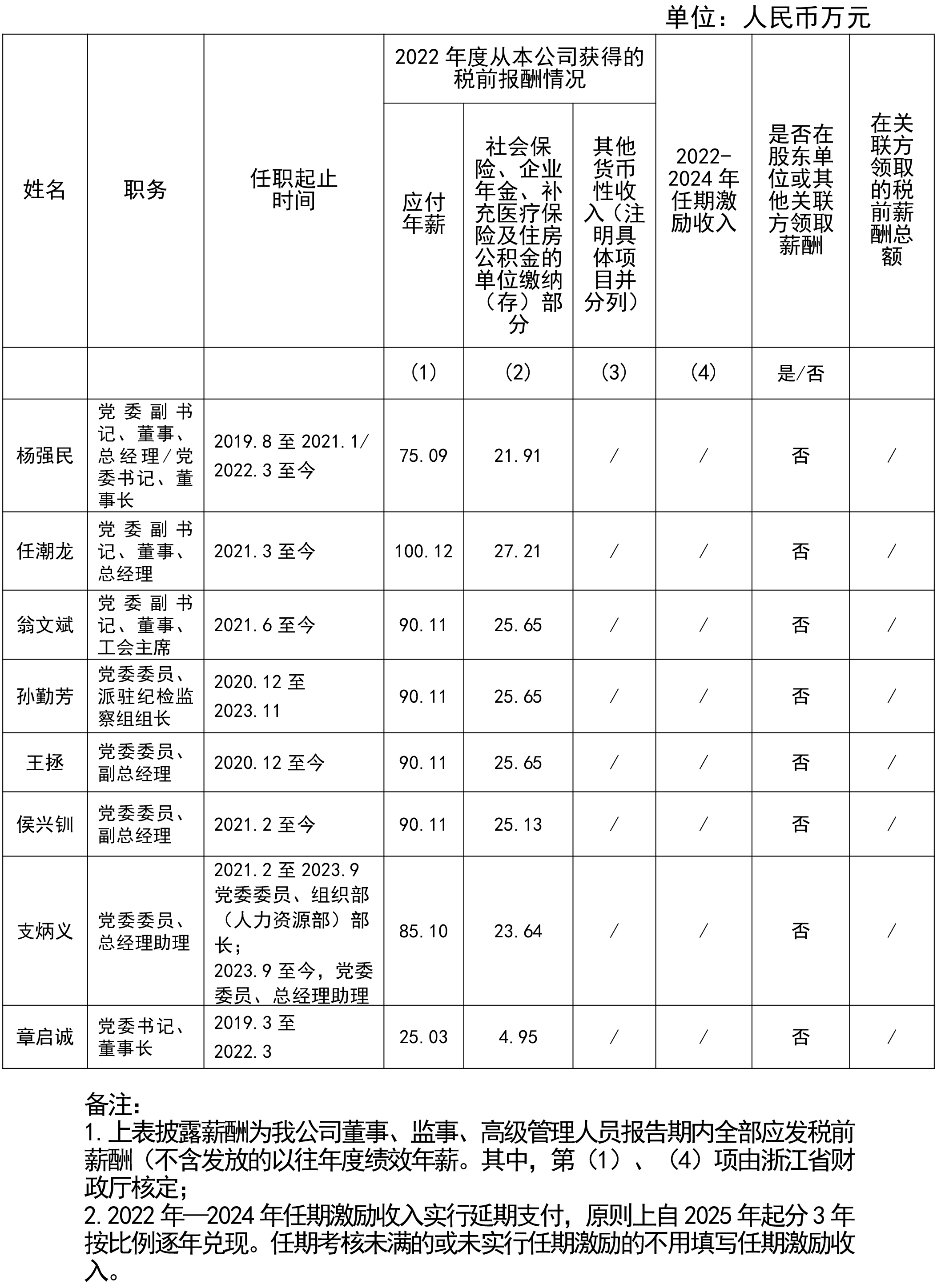 浙江省金融控股有限公司董事、高級管理人員2022年度薪酬情況11.jpg