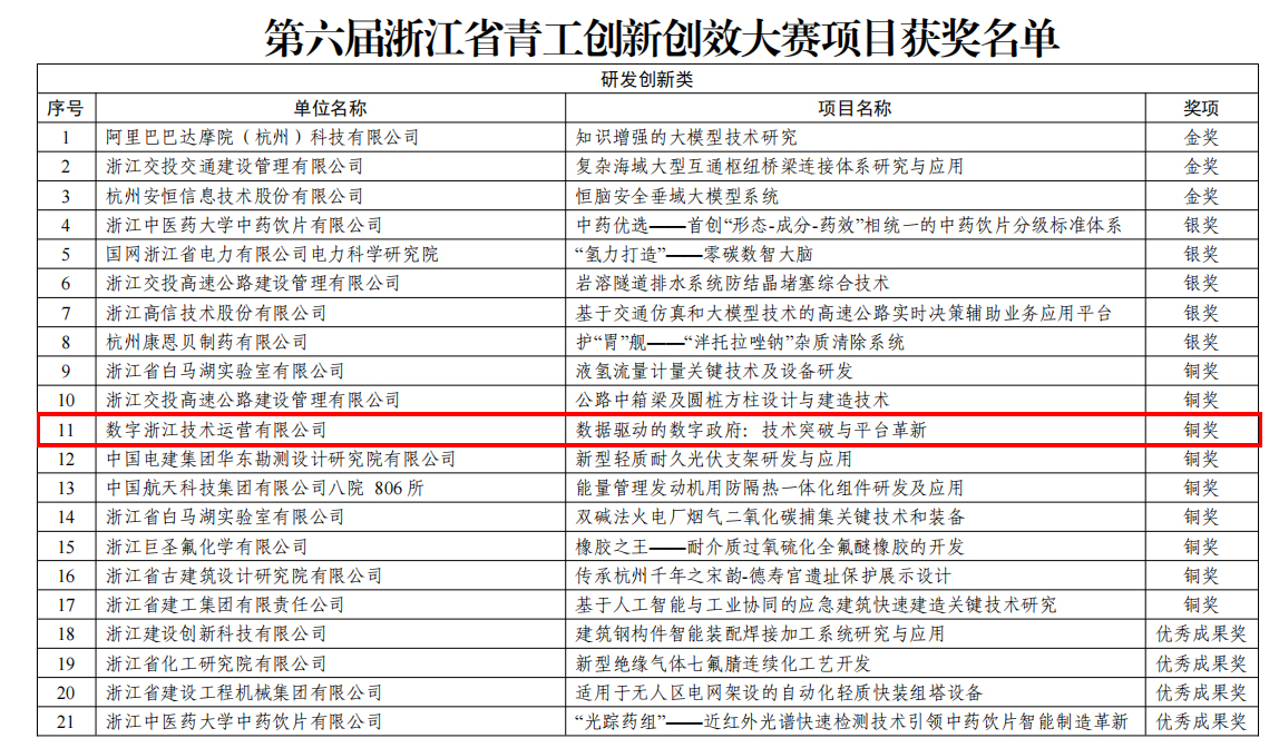 喜報  突破！公司首次榮獲浙江省青工創新創效大賽獎項.jpg