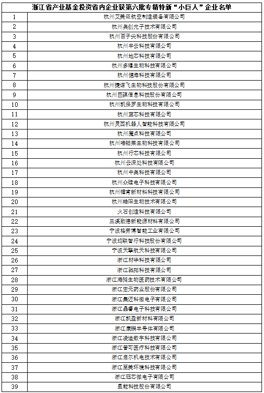 喜報  浙江省產業基金投資的39家企業獲評國家級專精特新“小巨人”企業.png