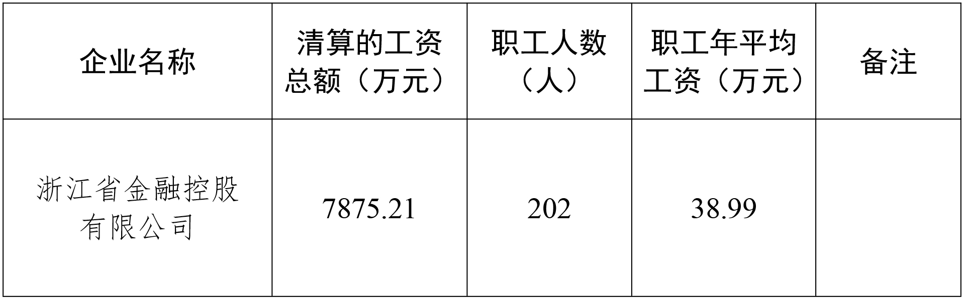 浙江省金融控股有限公司2023年度工資總額情況(1).jpg