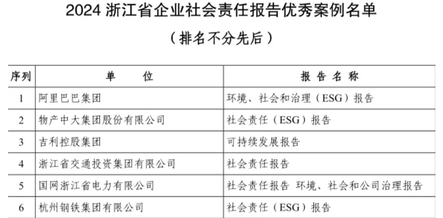 喜報  浙江金控獲評“2024年浙江省企業社會責任報告優秀案例”2.png